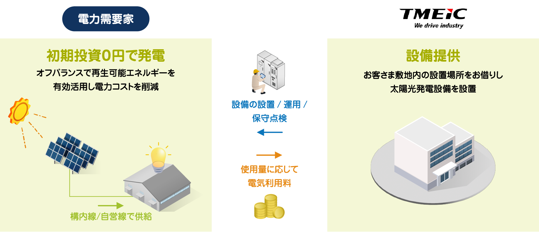 産業を知り尽くしたTMEICのオンサイトPPA