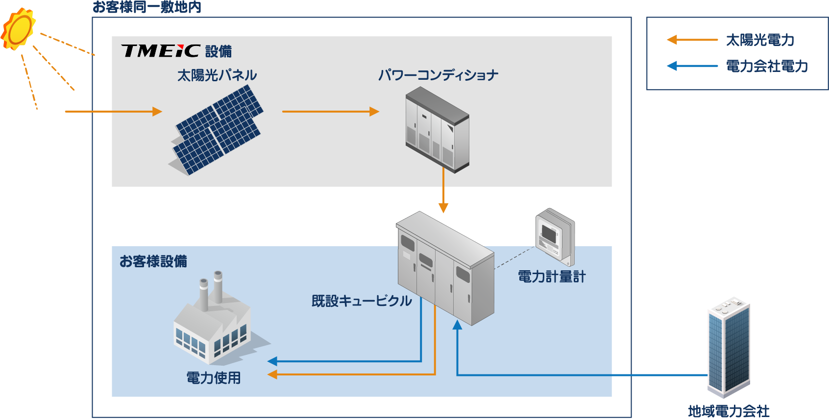 主な機器構成