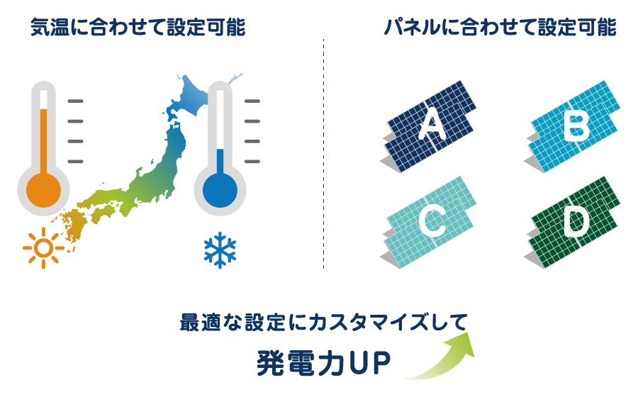 供給電力・環境価値の最大化