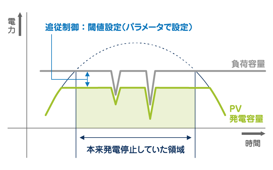 高速制御による低負荷時の電力有効化