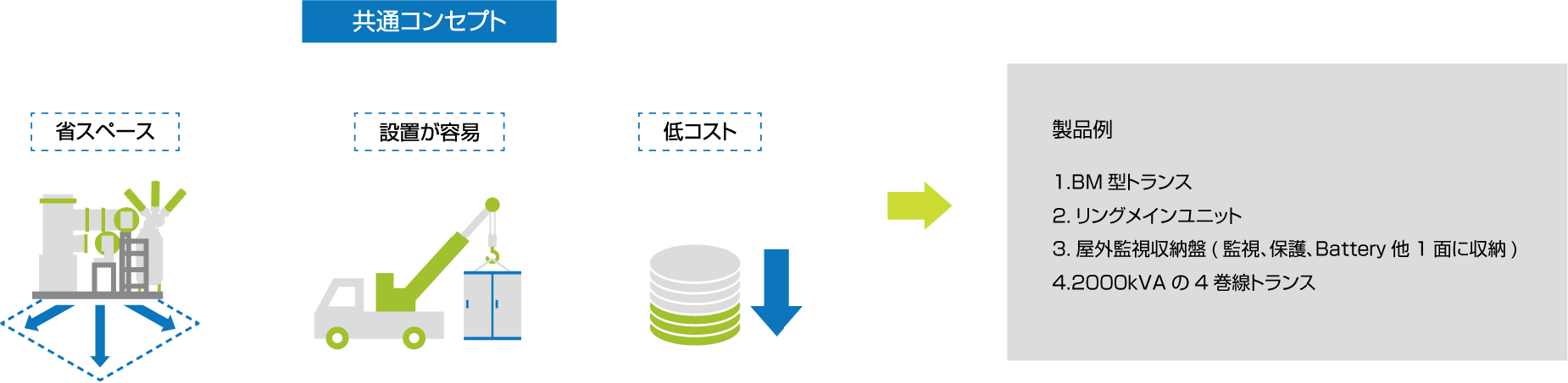 太陽光分野で培った実績のある製品を応用することでコストパフォーマンスを追求