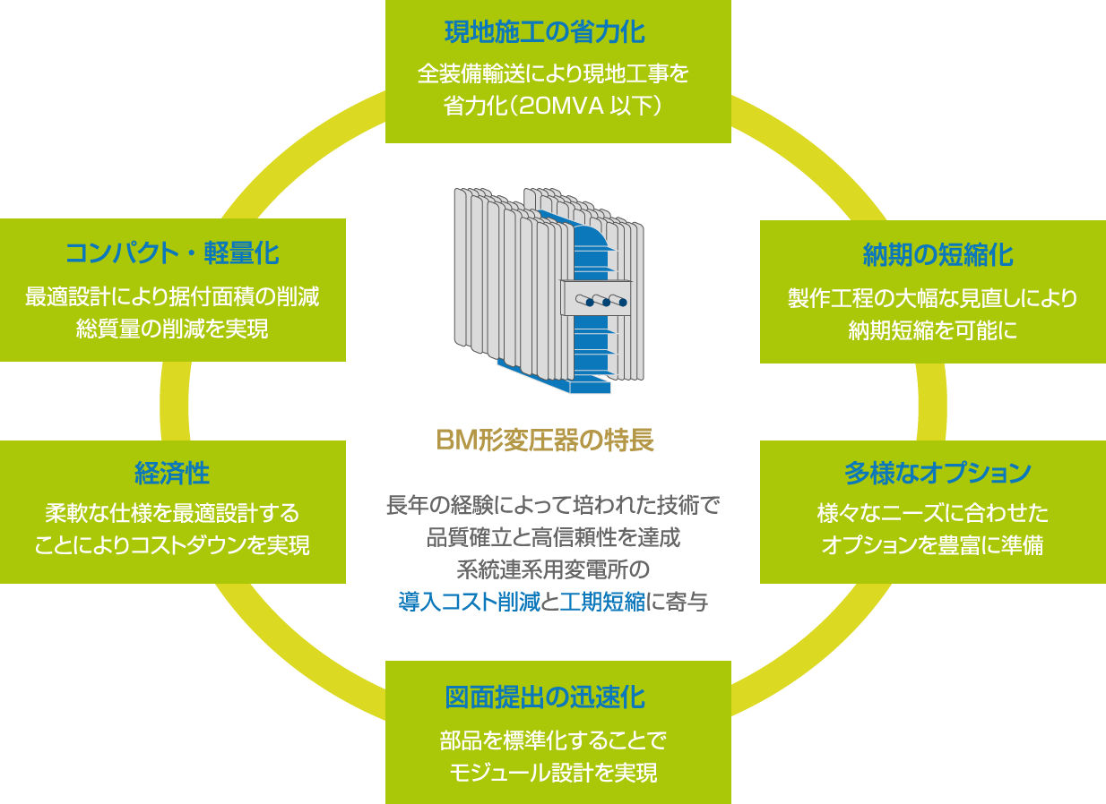BM(Basic Module)型トランス