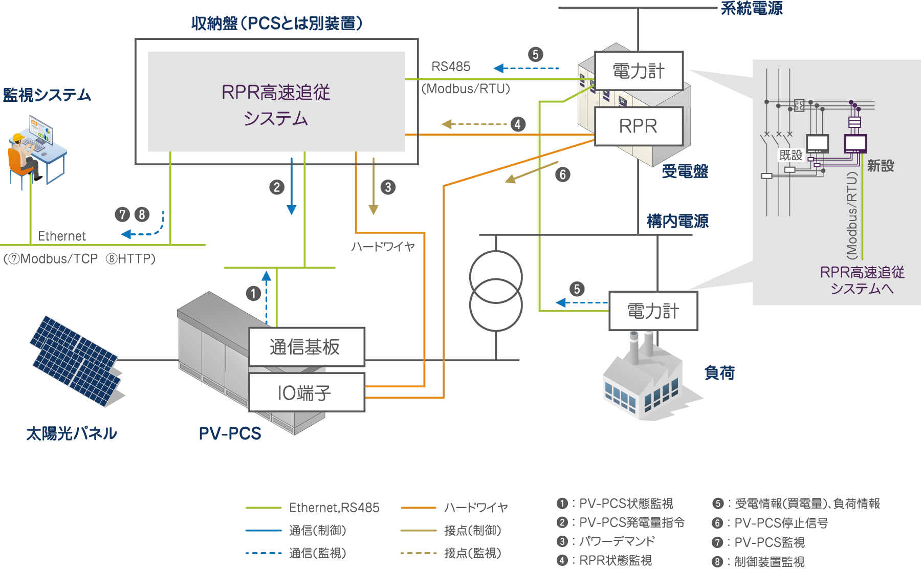 RPR高速追従システム