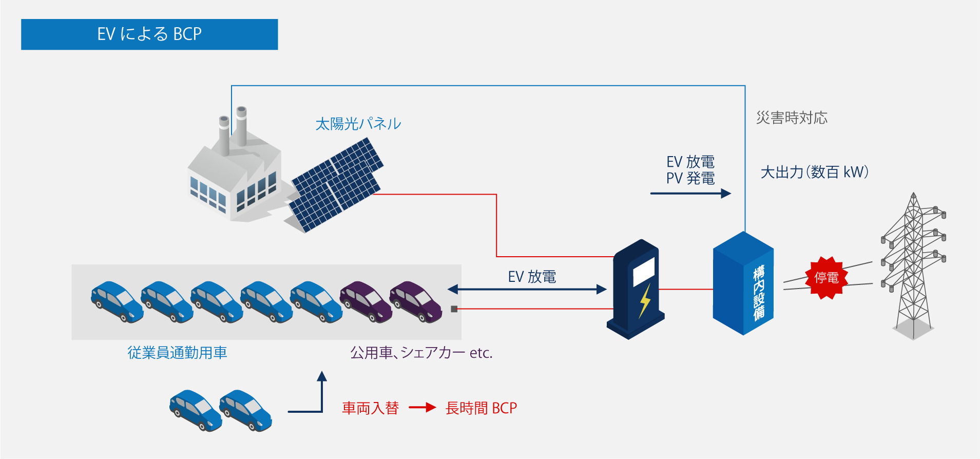 EVによるBCP（事業継続計画）