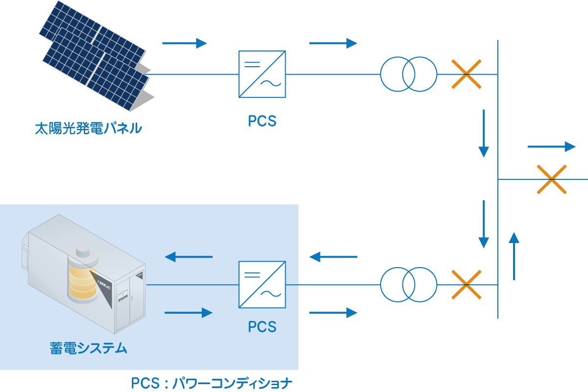 太陽光発電システム + 蓄電システム概要