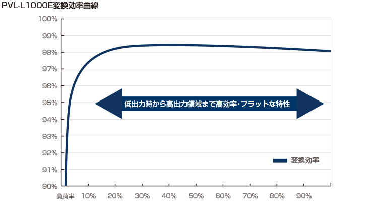 PVL-L0750E変換効率曲線