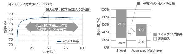 従来2-levelの主回路電圧波形　3-levelの主回路電圧波形