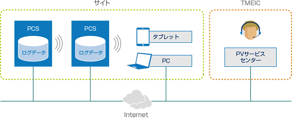 メンテナンス負荷を軽減