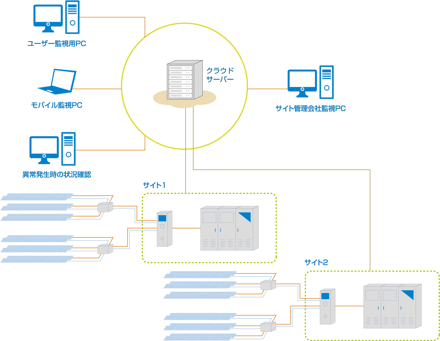 クラウドサーバによる遠隔監視のご提供