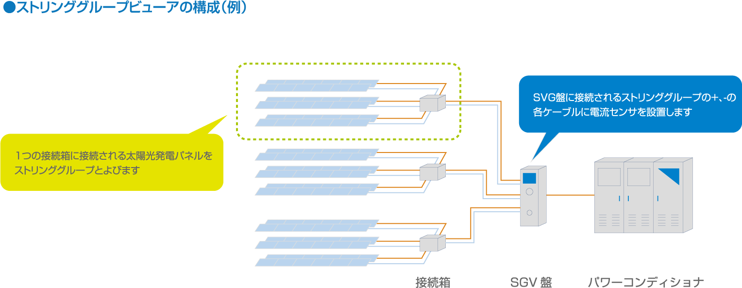 ストリンググループビューアの構成（例）