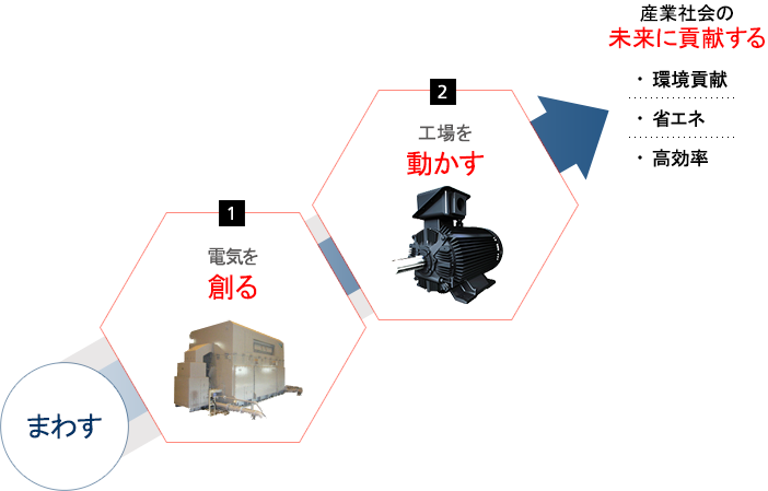 中大容量モータ タービン発電機他 回転機 Tmeic 東芝三菱電機産業システム株式会社