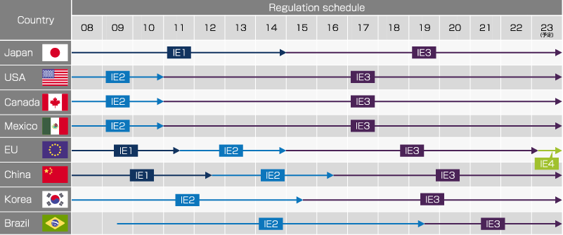 regulation schedule