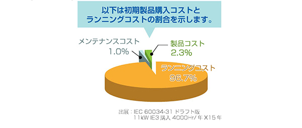初期製品購入コストとランニングコストの割合