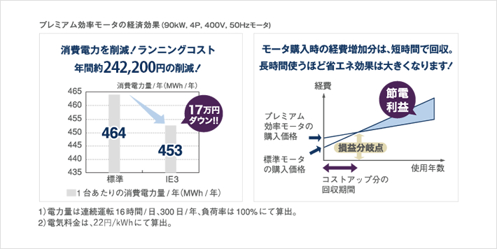 優れた省エネ性能