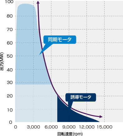 超高速同期モータベネフィット