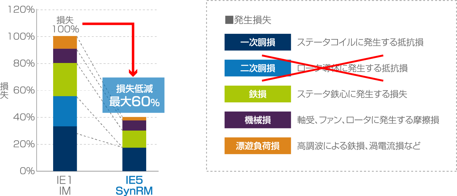 二次銅損の発生を抑制