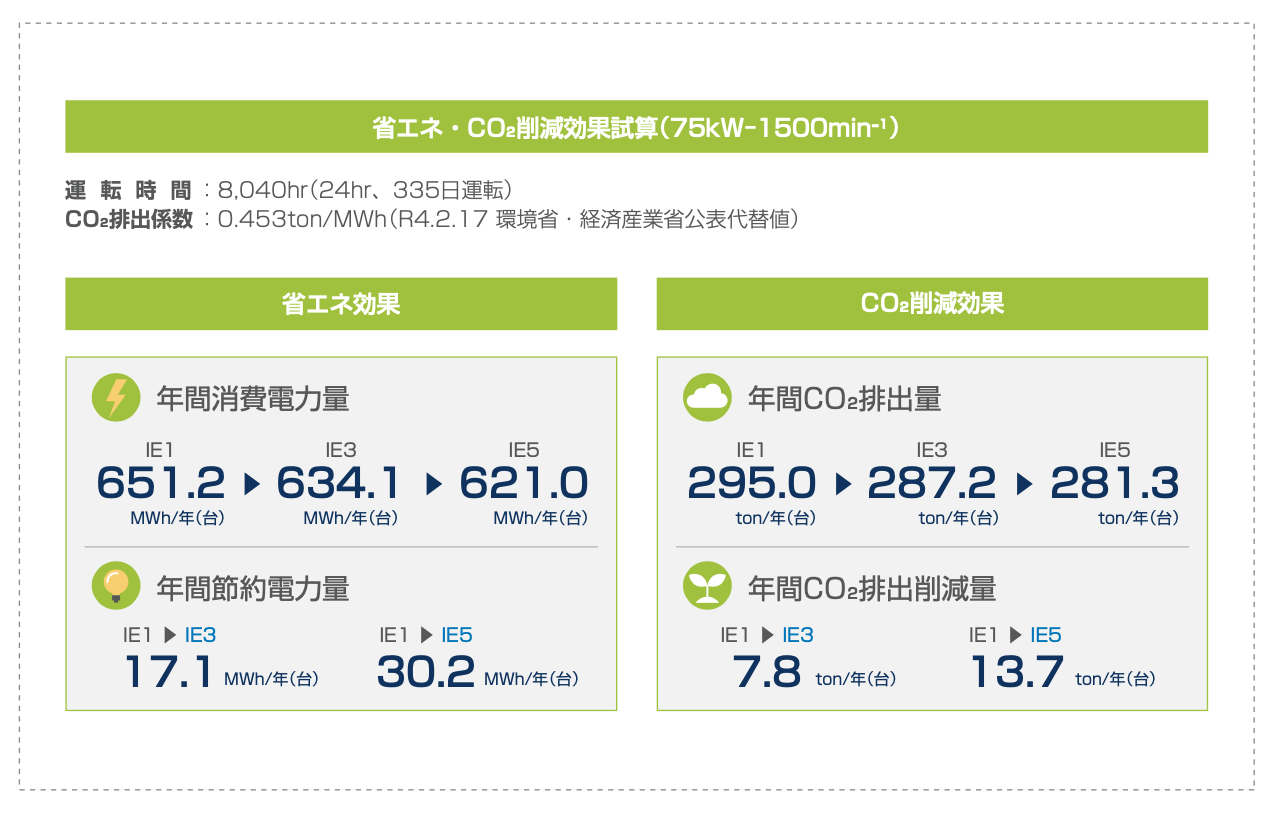 75kW-1500min-1 特性⽐較