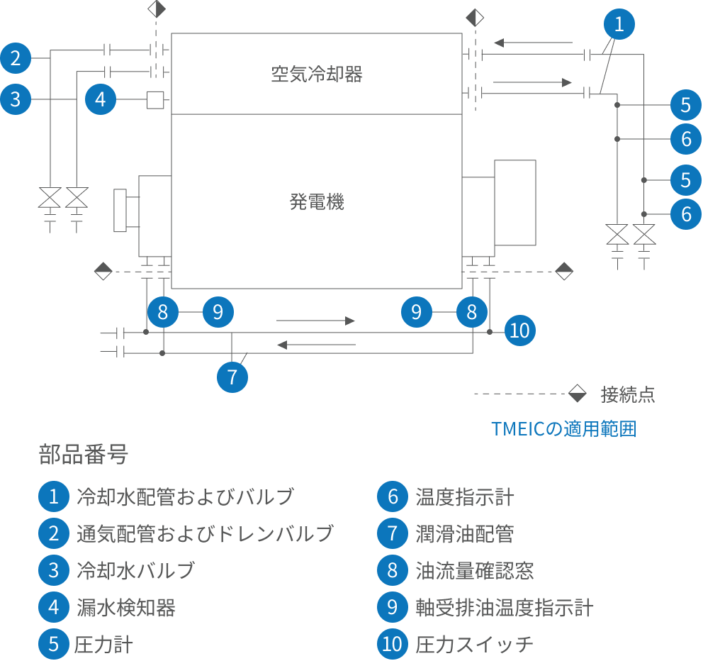 潤滑および冷却水システム