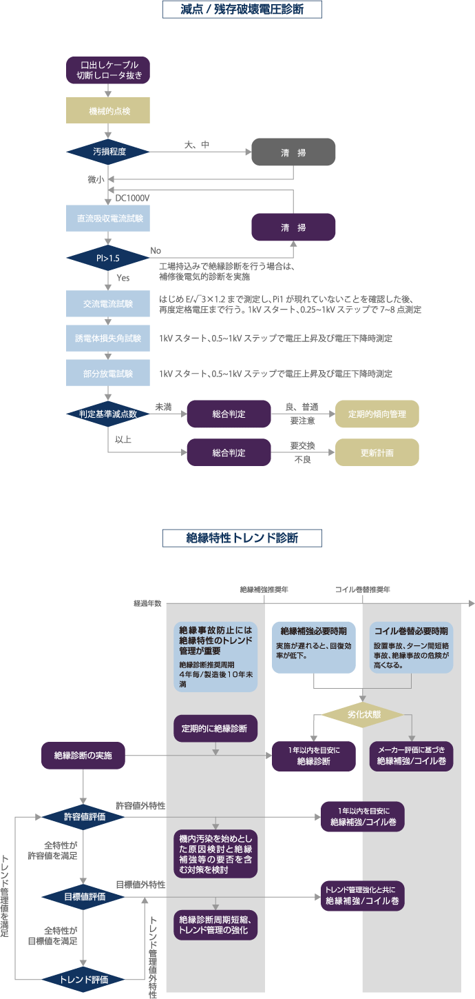 診断の手順