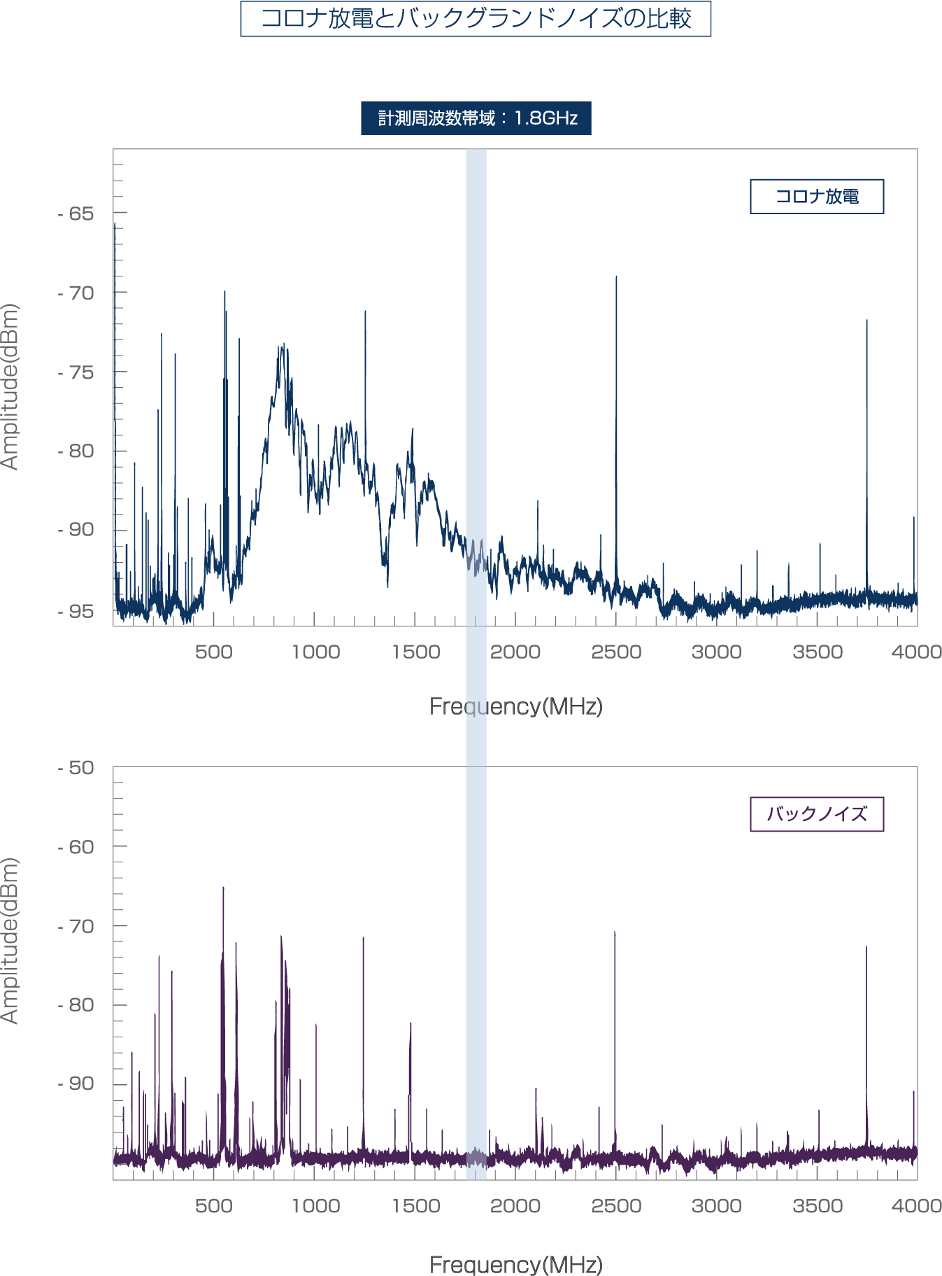 コロナ放電とバックグランドノイズの比較