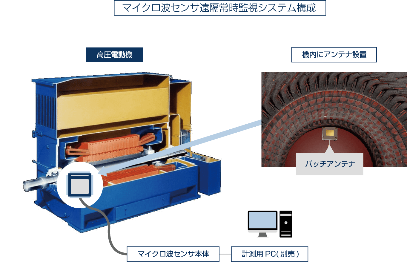 マイクロ波センサ遠隔常時監視システム構成