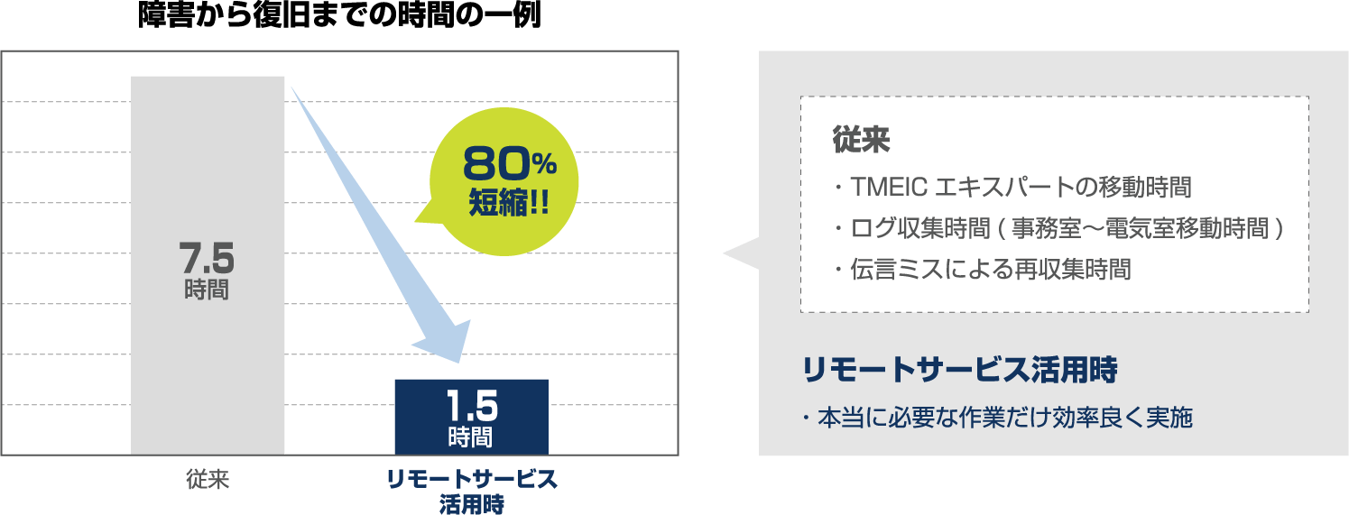 障害から復旧までの時間の一例