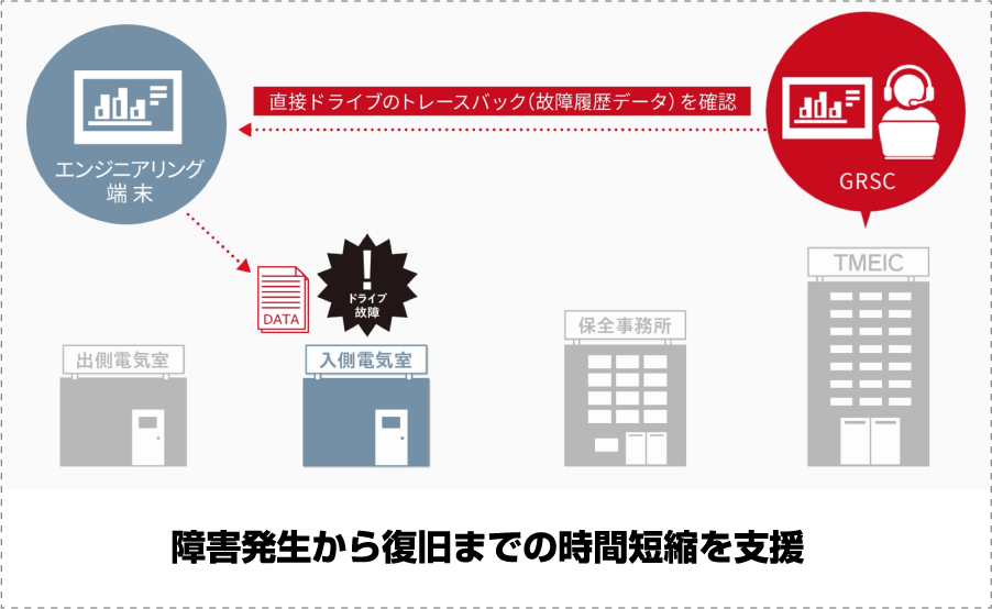 障害発生から復旧までの時間短縮を支援