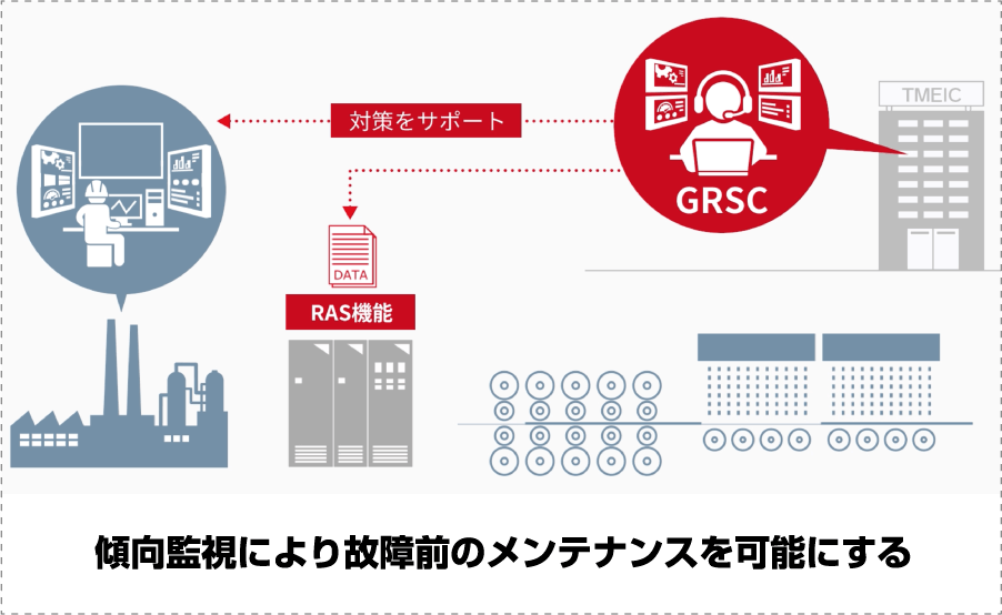 傾向監視により故障前のメンテナンスを可能にする