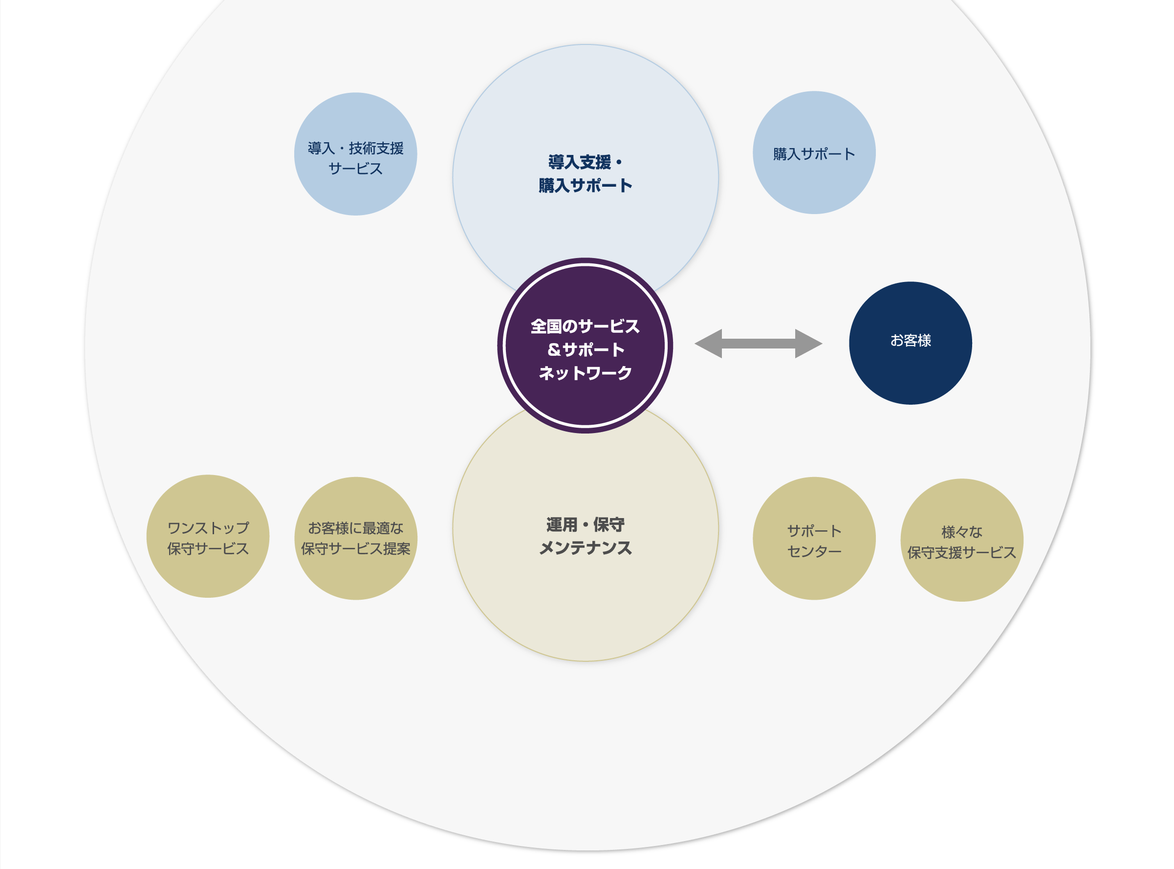 サービス・サポート概要図