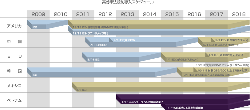 各国の高効率法規制導入状況