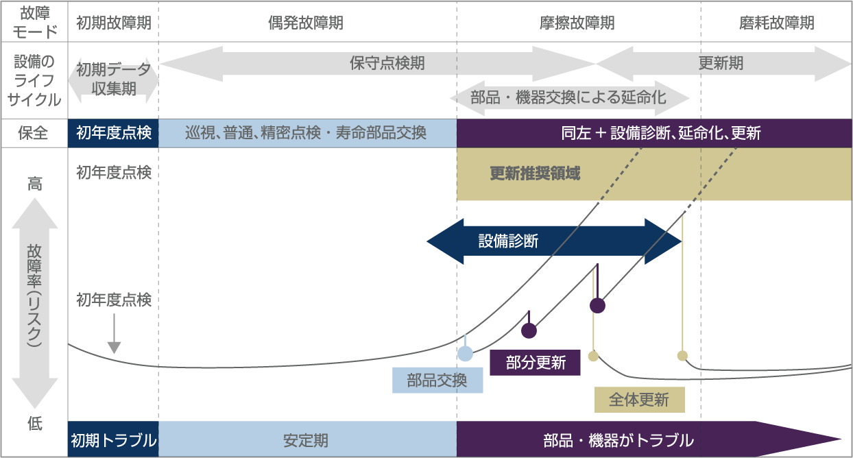 ライフサイクルにおける延命化と更新の概念