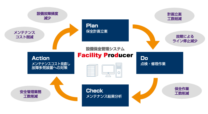 設備保全管理システム Facility Producer