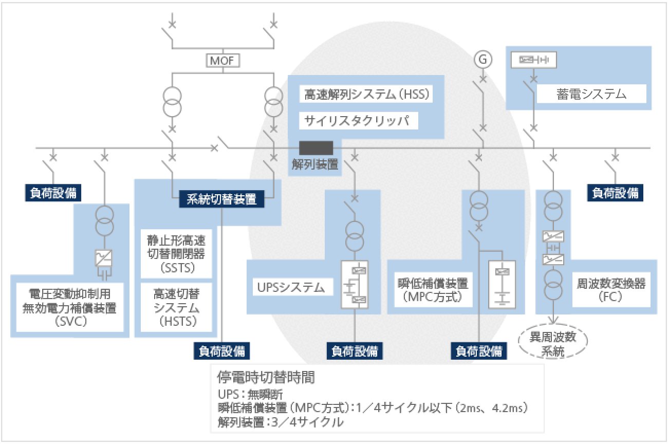 電源品質向上サポート