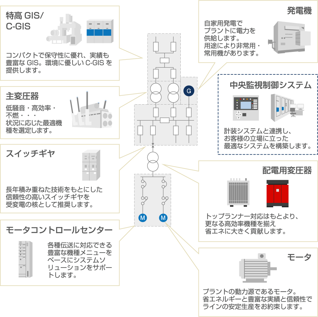 受変電設備の構成例