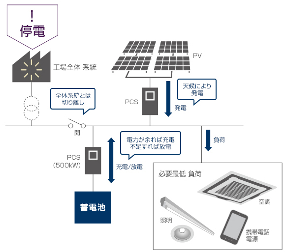 契約電力削減利用 補助