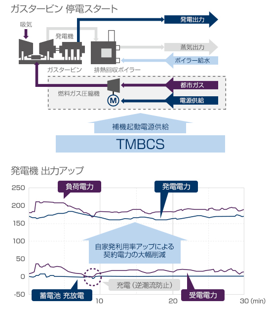 発電装置との組み合わせ