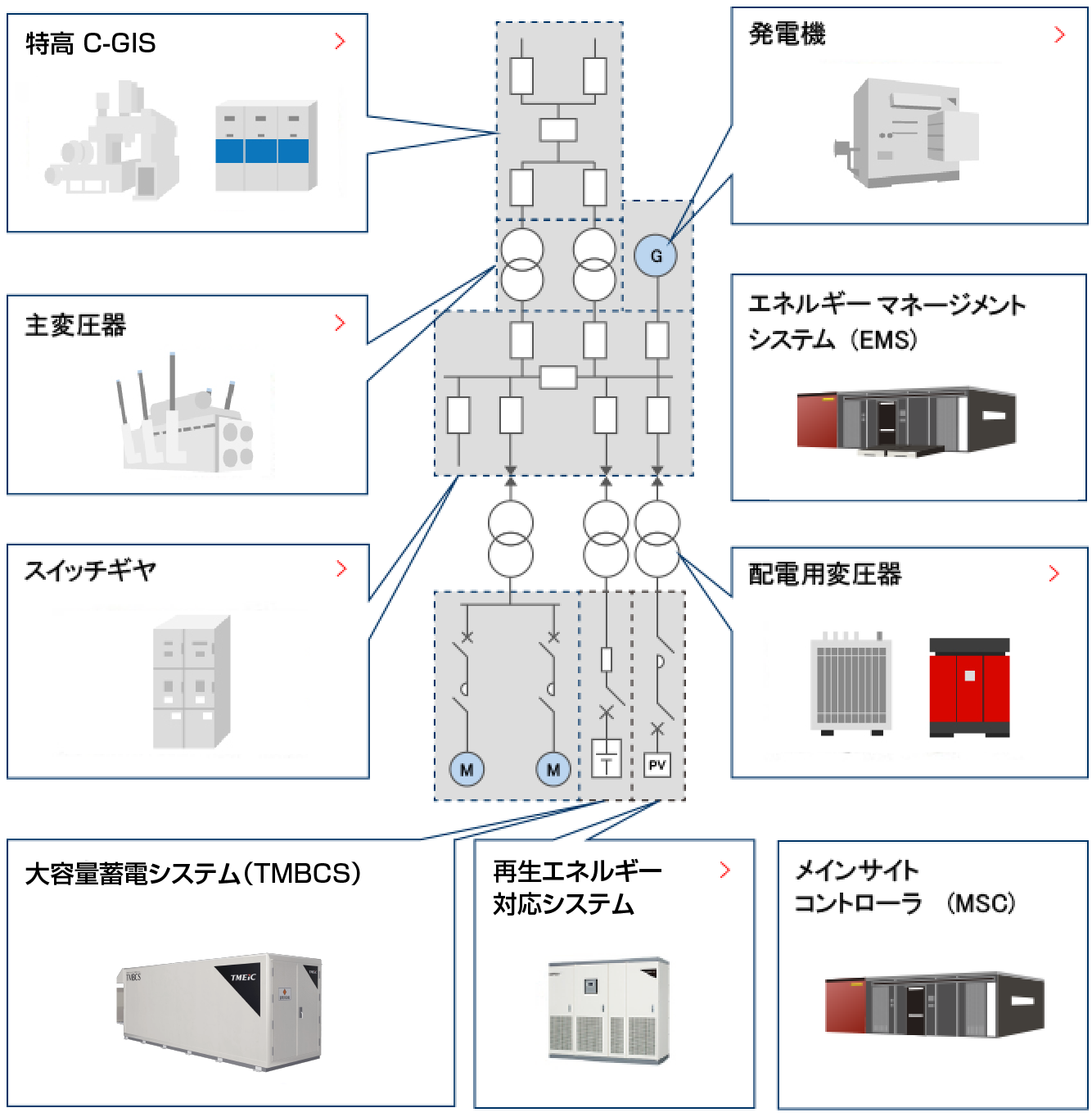 受変電設備の構成例