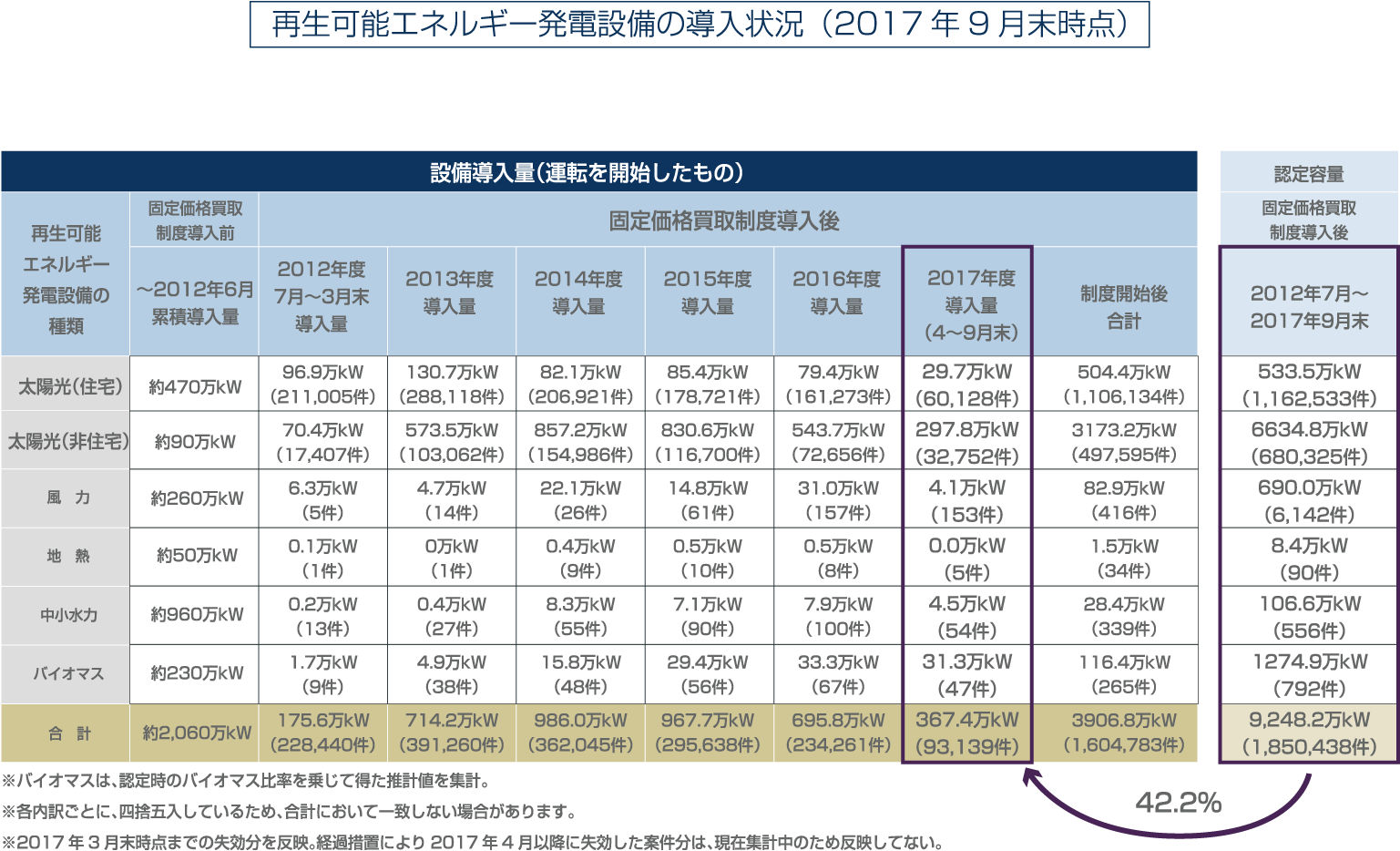 再生可能エネルギー発電設備の導入状況