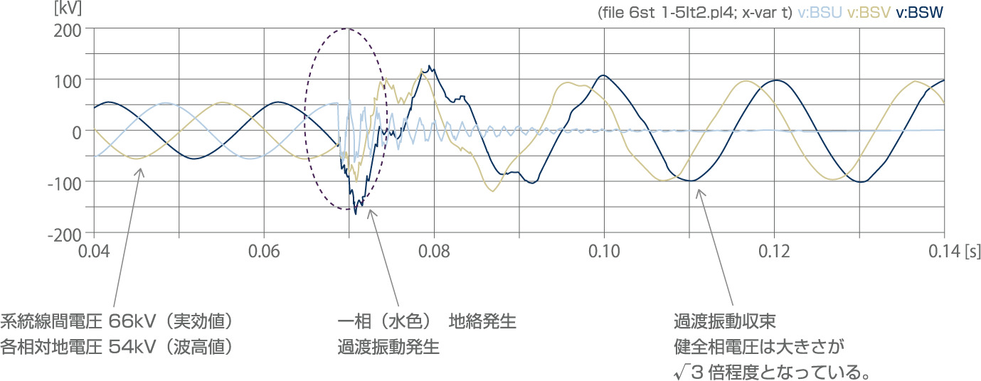 地絡過電圧