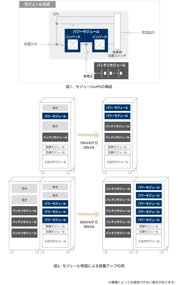 N+1モジュール冗長