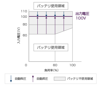 ワイドな自動電圧無段階調整機能