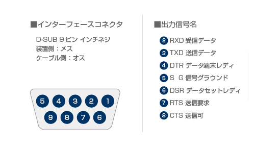 シリアルインタフェース標準装備