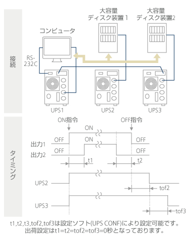 多数台UPSの一括制御