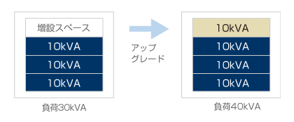 UPSの容量アップが可能