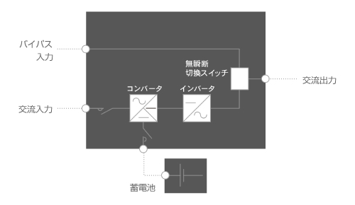 入力のニ重化に対応可能