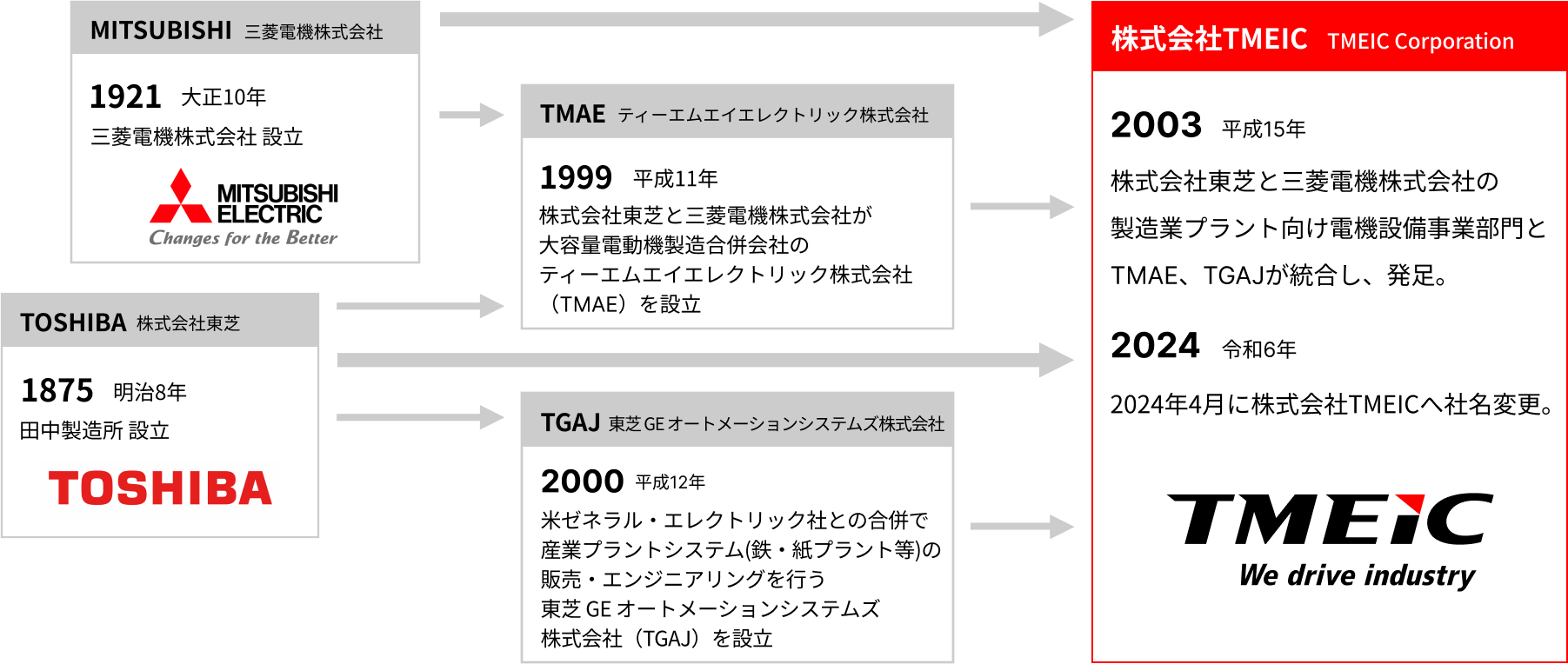 TMEICの沿革