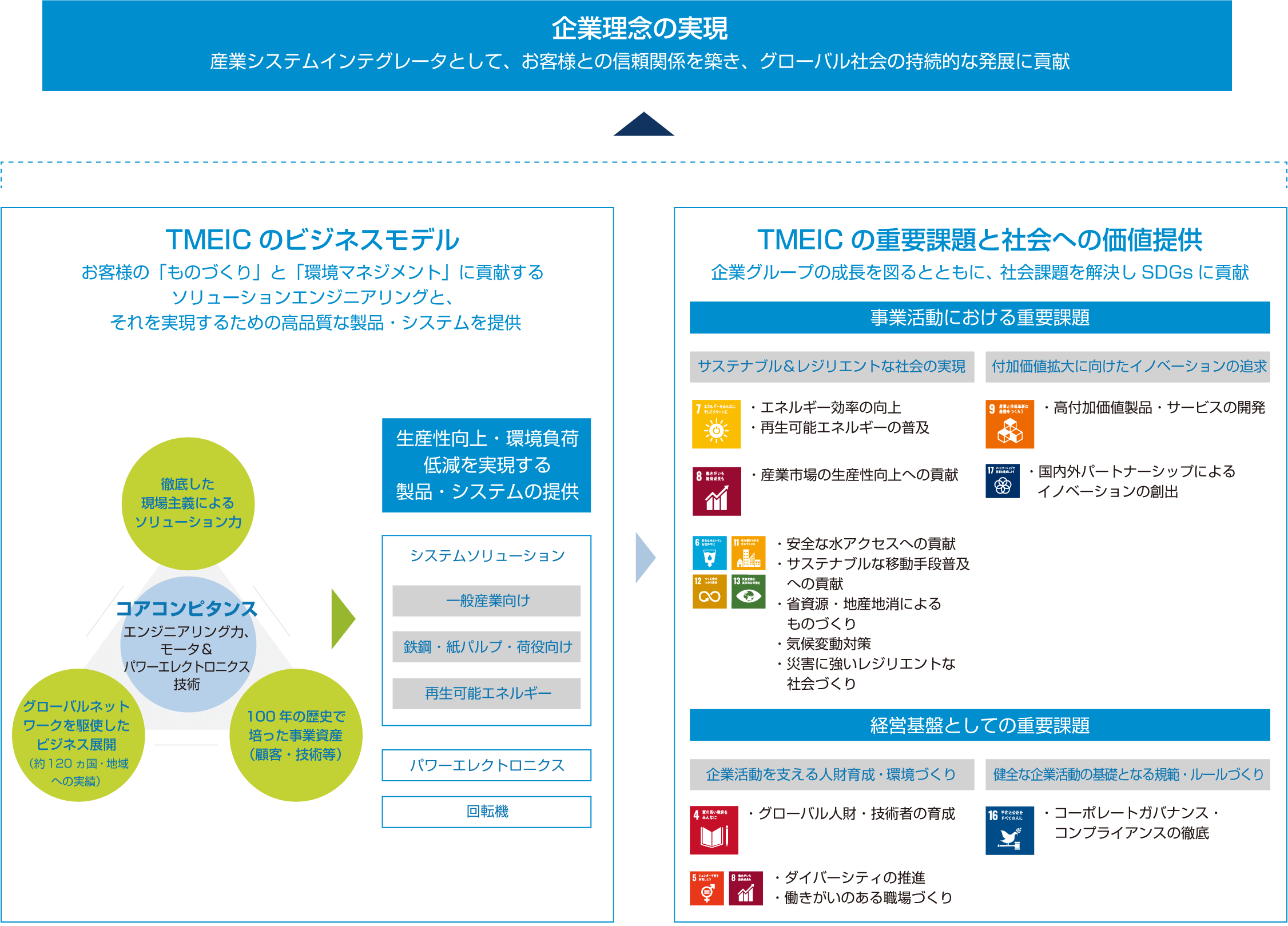 TMEICのビジネスモデル　TMEICの重要課題と社会への価値提供