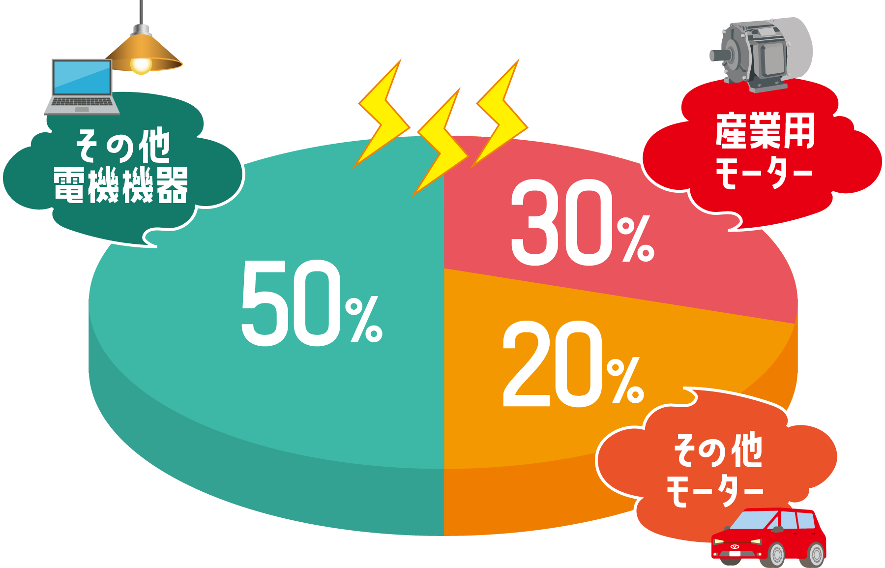 世界の機器別消費電力量