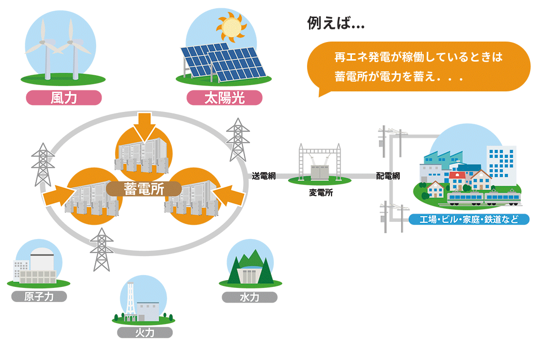 水素の実用化へ。カギを握るのは「電力変換」