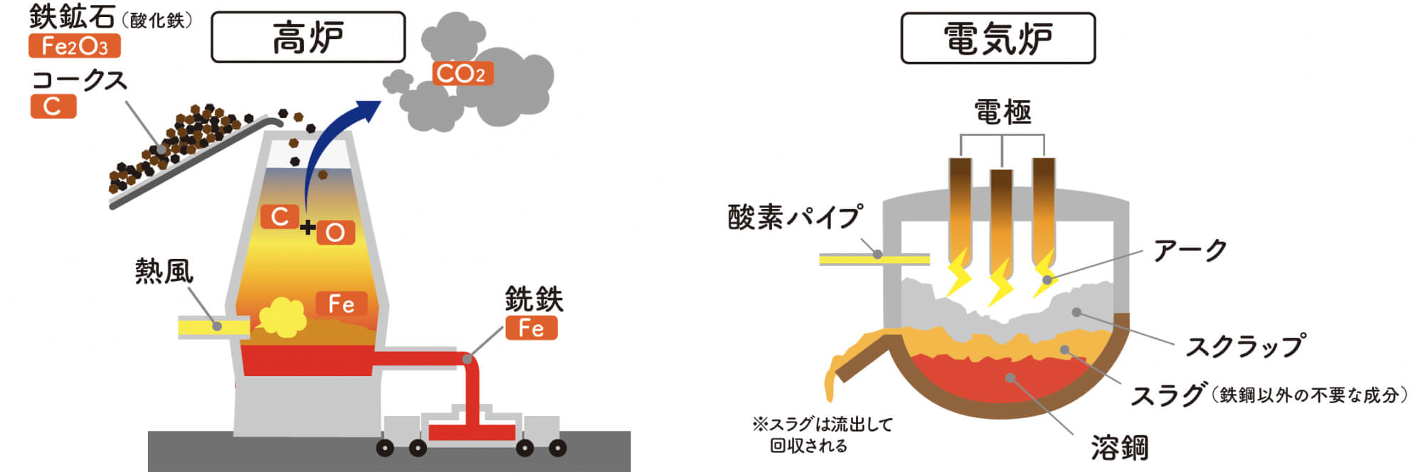 産業のCO₂排出量。その約4割が鉄鋼業